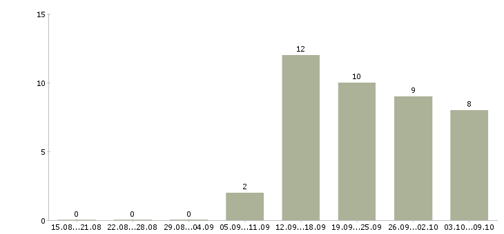 Работа требуются менеджеры по рекламе в Новосибирске - Число вакансий в Новосибирске по специальности требуются менеджеры по рекламе за 2 месяца