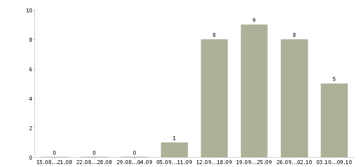 Работа руководитель группы обучения в Оренбурге - Число вакансий в Оренбурге по специальности руководитель группы обучения за 2 месяца
