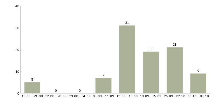 Работа подработка на пк в Перми - Число вакансий в Перми по специальности подработка на пк за 2 месяца