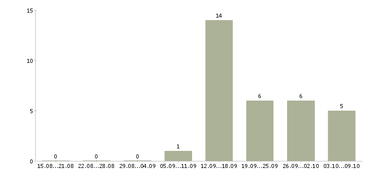 Работа специалист с юридическим образованием в Перми - Число вакансий в Перми по специальности специалист с юридическим образованием за 2 месяца
