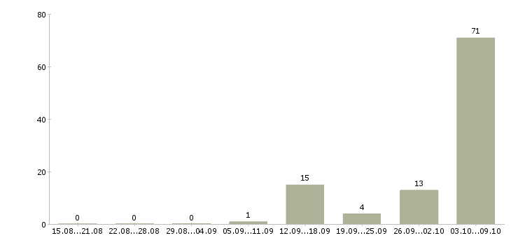 Работа сотрудник на упаковку в Пскове - Число вакансий в Пскове по специальности сотрудник на упаковку за 2 месяца