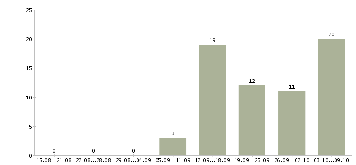 Работа удаленная в сети в Рязани - Число вакансий в Рязани по специальности удаленная в сети за 2 месяца