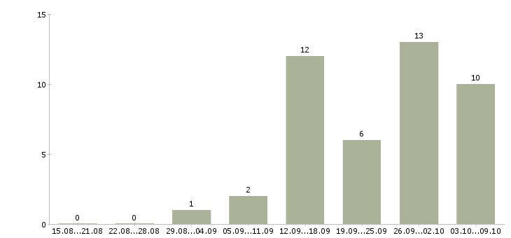 Работа дистанционная в интернете в Самаре - Число вакансий в Самаре по специальности дистанционная в интернете за 2 месяца