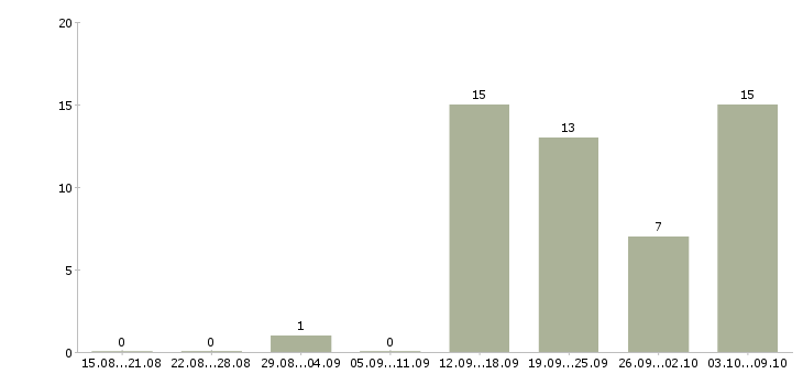 Работа менеджер социальных сетей в Самаре - Число вакансий в Самаре по специальности менеджер социальных сетей за 2 месяца