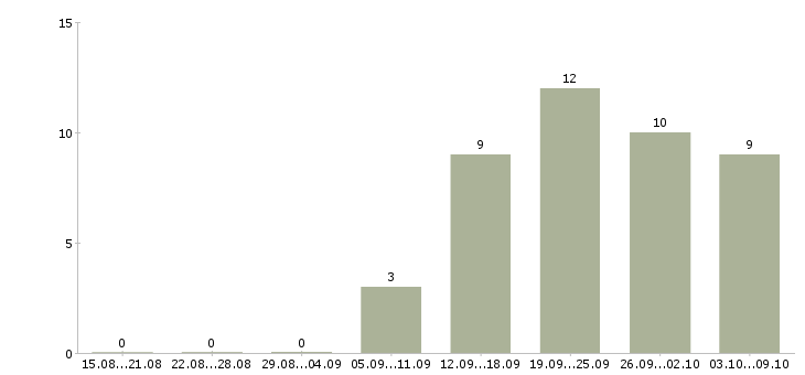 Работа активные люди в интернете в Саратове - Число вакансий в Саратове по специальности активные люди в интернете за 2 месяца