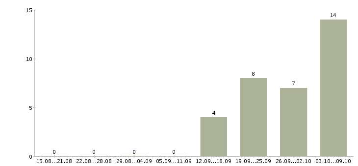 Работа комплектовщик техники в Саратове - Число вакансий в Саратове по специальности комплектовщик техники за 2 месяца
