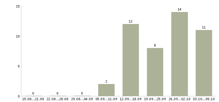 Работа продавец товаров и услуг в Саратове - Число вакансий в Саратове по специальности продавец товаров и услуг за 2 месяца