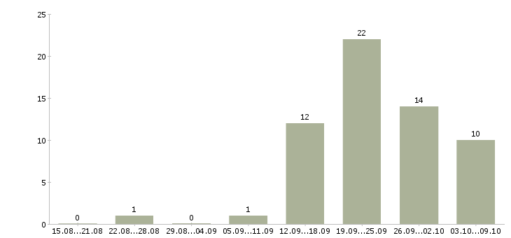 Работа возможность для студентов в Смоленске - Число вакансий в Смоленске по специальности возможность для студентов за 2 месяца