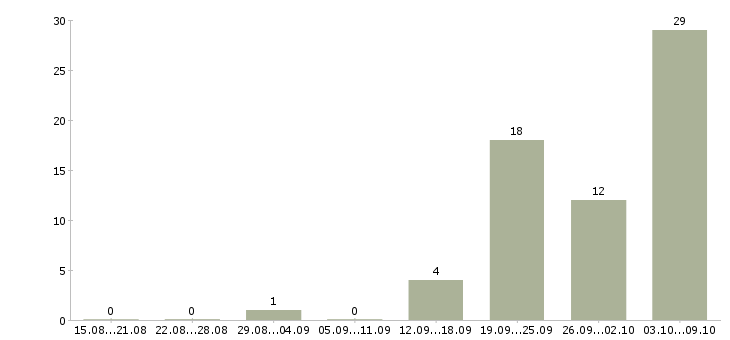 Работа разнорабочие на вахтовый метод работы в Смоленске - Число вакансий в Смоленске по специальности разнорабочие на вахтовый метод работы за 2 месяца