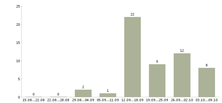 Работа специалист по обработке данных в Смоленске - Число вакансий в Смоленске по специальности специалист по обработке данных за 2 месяца