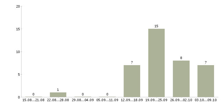 Работа менеджер контакт центра в Сочи - Число вакансий в Сочи по специальности менеджер контакт центра за 2 месяца
