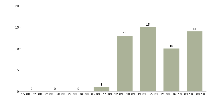 Работа кладовщик 5 5 в Ставрополе - Число вакансий в Ставрополе по специальности кладовщик 5 5 за 2 месяца