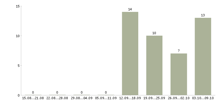 Работа оператор по работе с клиентами в Сыктывкаре - Число вакансий в Сыктывкаре по специальности оператор по работе с клиентами за 2 месяца