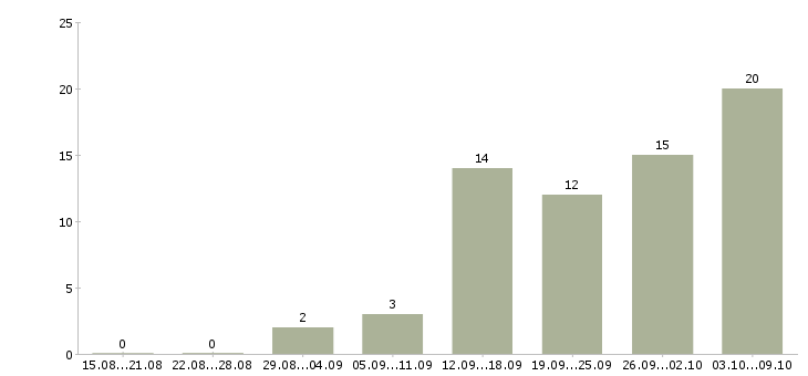 Работа требуются сотрудники на дому в Твери - Число вакансий в Твери по специальности требуются сотрудники на дому за 2 месяца