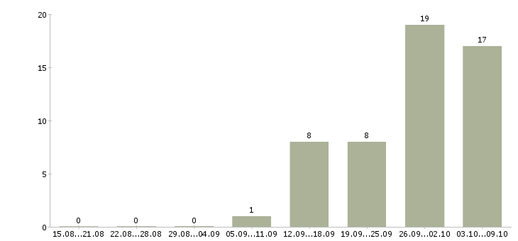 Работа дома для каждого в Тольятти - Число вакансий в Тольятти по специальности дома для каждого за 2 месяца