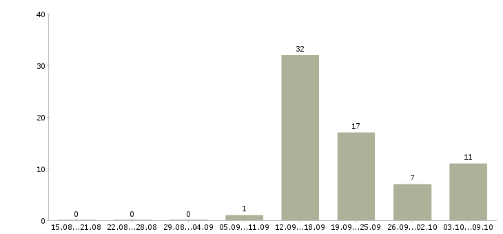 Работа менеджер в социальных сетях в Туле - Число вакансий в Туле по специальности менеджер в социальных сетях за 2 месяца