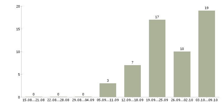 Работа ведущий технолог в Тюмени - Число вакансий в Тюмени по специальности ведущий технолог за 2 месяца