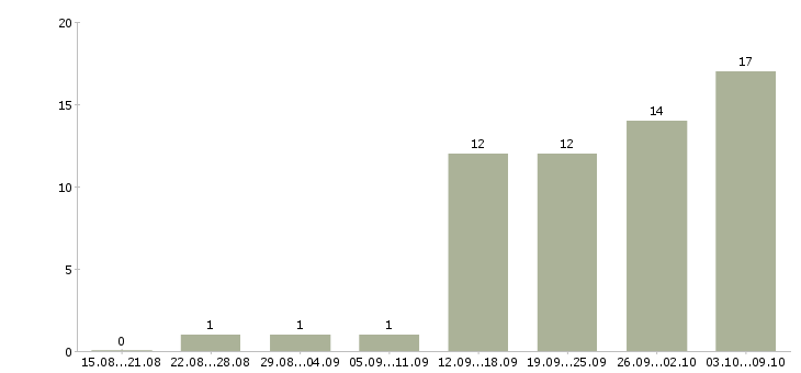 Работа специалист в отдел развития в Тюмени - Число вакансий в Тюмени по специальности специалист в отдел развития за 2 месяца