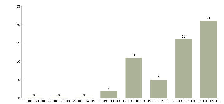 Работа специалист сопровождения продаж в Тюмени - Число вакансий в Тюмени по специальности специалист сопровождения продаж за 2 месяца