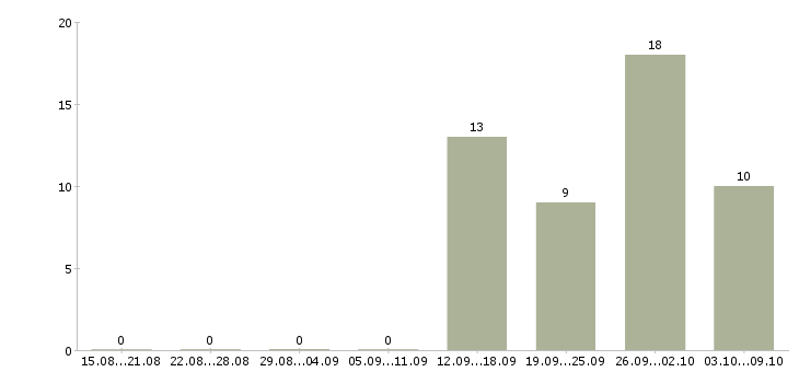 Работа менеджер розничных продаж в Ульяновске - Число вакансий в Ульяновске по специальности менеджер розничных продаж за 2 месяца