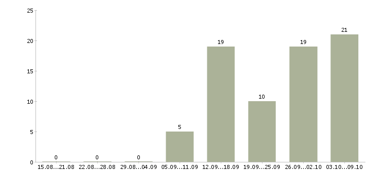 Работа удаленный сотрудник компании в Ульяновске - Число вакансий в Ульяновске по специальности удаленный сотрудник компании за 2 месяца