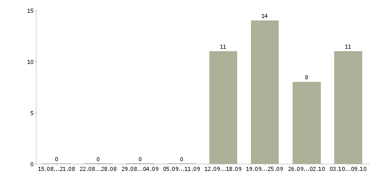 Работа менеджер по персоналу требуется в Уфе - Число вакансий в Уфе по специальности менеджер по персоналу требуется за 2 месяца