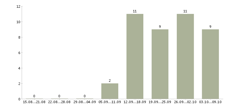 Работа менеджер сбыта в Уфе - Число вакансий в Уфе по специальности менеджер сбыта за 2 месяца