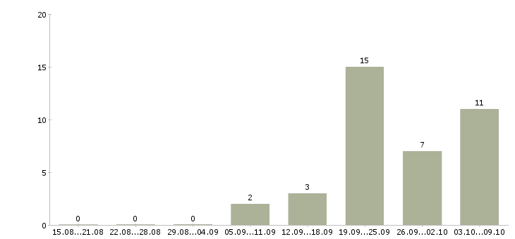 Работа специалист информационного центра в Уфе - Число вакансий в Уфе по специальности специалист информационного центра за 2 месяца