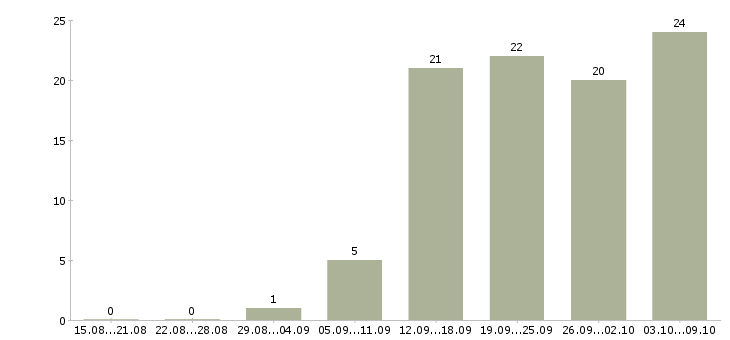 Работа клиент менеджер без продаж в Хабаровске - Число вакансий в Хабаровске по специальности клиент менеджер без продаж за 2 месяца