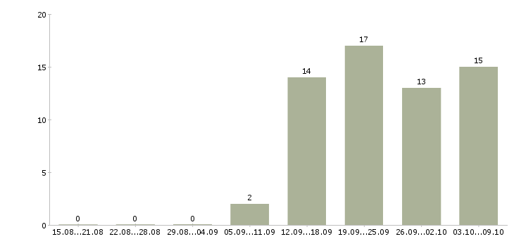 Работа сотрудник в отдел по персоналу в Хабаровске - Число вакансий в Хабаровске по специальности сотрудник в отдел по персоналу за 2 месяца