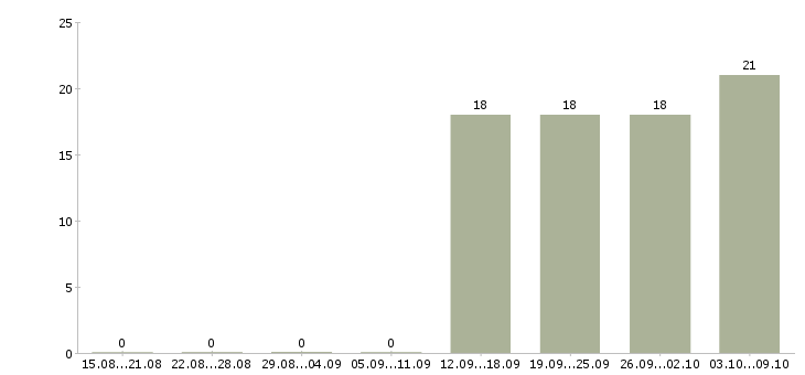 Работа техник по ремонту оборудования в Хабаровске - Число вакансий в Хабаровске по специальности техник по ремонту оборудования за 2 месяца