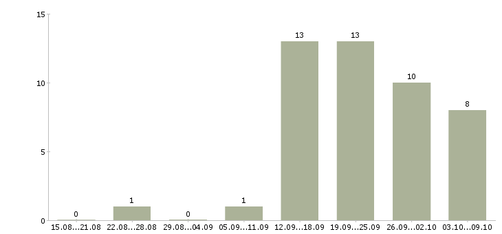 Работа менеджер по продажам инструмента в Челябинске - Число вакансий в Челябинске по специальности менеджер по продажам инструмента за 2 месяца