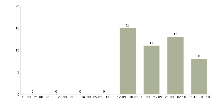 Работа специалист отдела качества в Челябинске - Число вакансий в Челябинске по специальности специалист отдела качества за 2 месяца