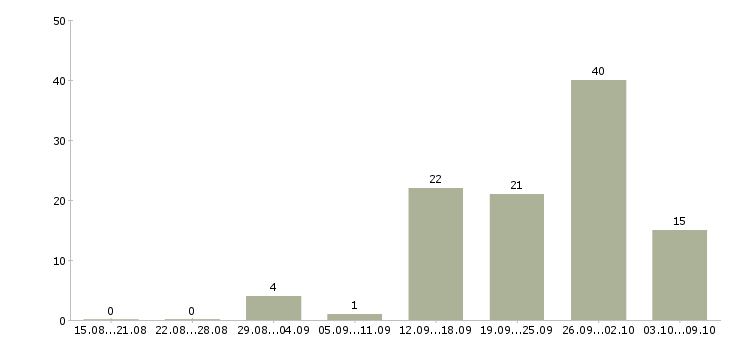 Работа дома в сети интернет в Ярославле - Число вакансий в Ярославле по специальности дома в сети интернет за 2 месяца