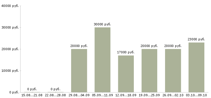 Вакансии администратор по работе с заказами в Краснодаре - Медиана зарплат администратор по работе с заказами в Краснодаре за 2 месяца