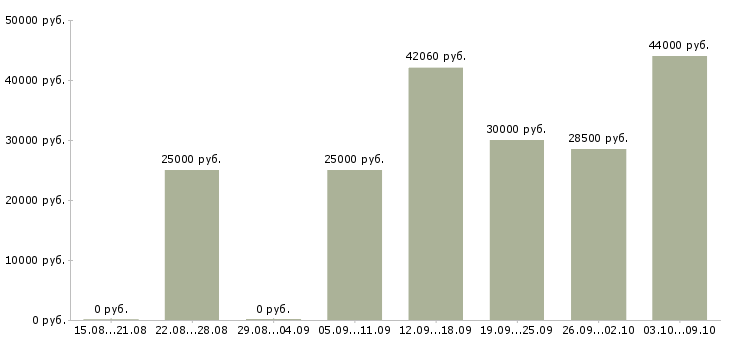 Вакансии без опыта обучение бесплатно в Оренбурге - Медиана зарплат без опыта обучение бесплатно в Оренбурге за 2 месяца