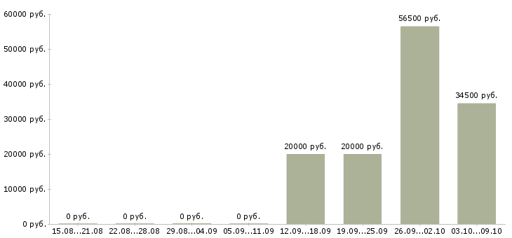 Вакансии бухгалтер по учету услуг в Самаре - Медиана зарплат бухгалтер по учету услуг в Самаре за 2 месяца