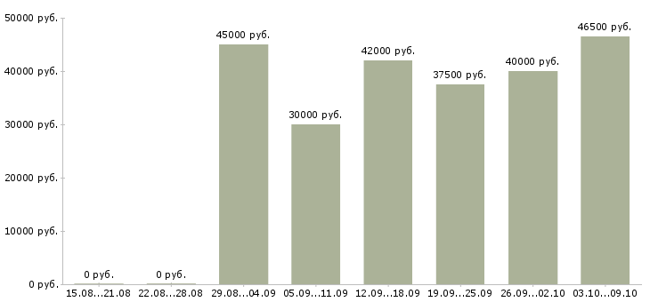 Вакансии главный бухгалтер осно в Краснодаре - Медиана зарплат главный бухгалтер осно в Краснодаре за 2 месяца