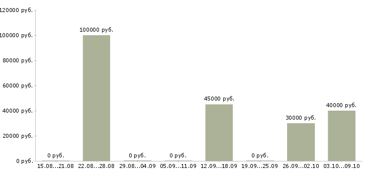 Вакансии главный специалист по продажам в Краснодаре - Медиана зарплат главный специалист по продажам в Краснодаре за 2 месяца
