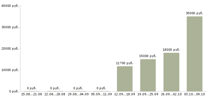 Вакансии дополнительный доход дома в Краснодаре - Медиана зарплат дополнительный доход дома в Краснодаре за 2 месяца