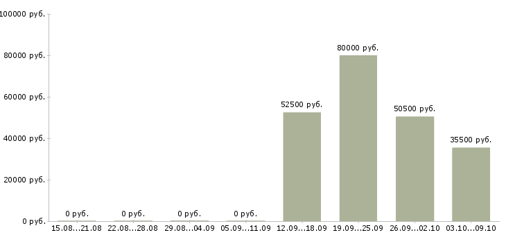 Вакансии инженер по ремонту электрооборудования в Москве - Медиана зарплат инженер по ремонту электрооборудования в Москве за 2 месяца