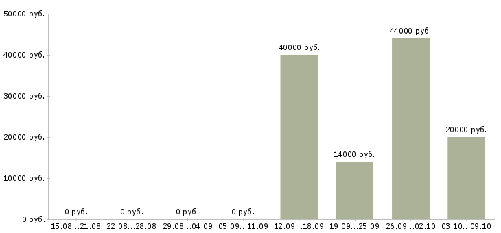 Вакансии консультант в крупную компанию в Ярославле - Медиана зарплат консультант в крупную компанию в Ярославле за 2 месяца