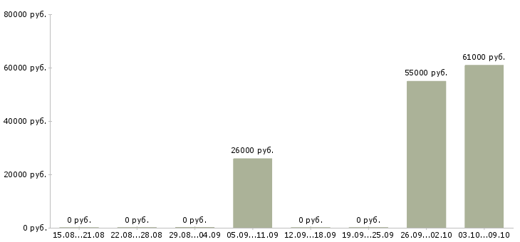 Вакансии менеджер для работы через интернет в Раменском - Медиана зарплат менеджер для работы через интернет в Раменском за 2 месяца