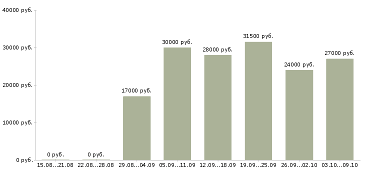 Вакансии менеджер для работы через интернет в Ярославле - Медиана зарплат менеджер для работы через интернет в Ярославле за 2 месяца