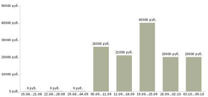 Вакансии менеджер информационного бизнеса в Екатеринбурге - Медиана зарплат менеджер информационного бизнеса в Екатеринбурге за 2 месяца