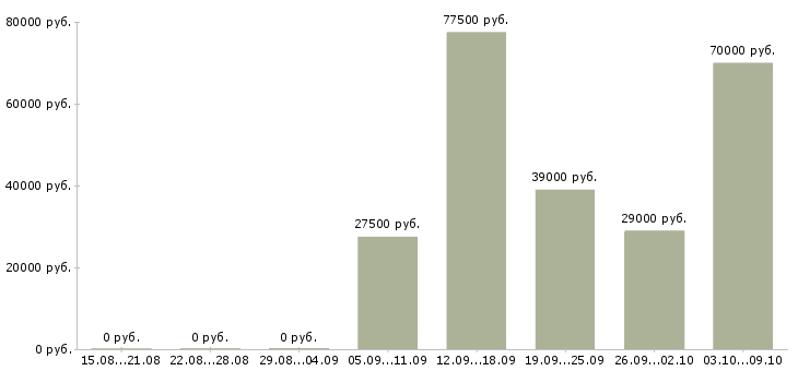 Вакансии менеджер отдела реализации Нижний новгород - Медиана зарплат менеджер отдела реализации Нижний новгород за 2 месяца