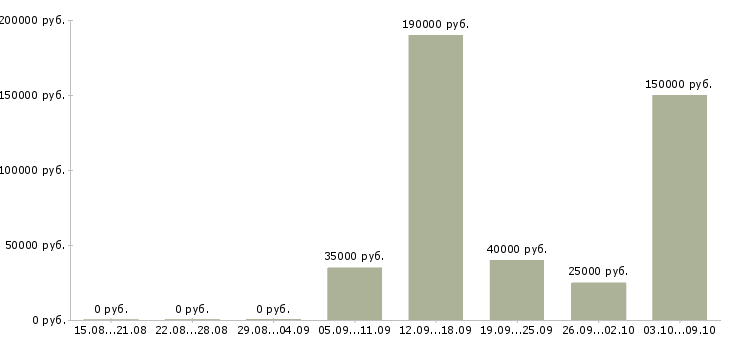 Вакансии менеджер по встречам в Курске - Медиана зарплат менеджер по встречам в Курске за 2 месяца