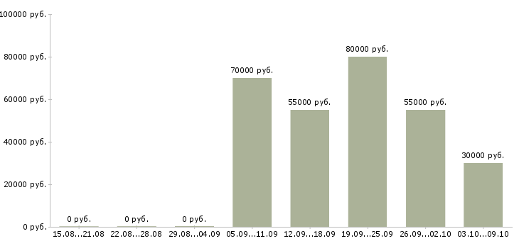 Вакансии менеджер по закупке строительных материалов в Москве - Медиана зарплат менеджер по закупке строительных материалов в Москве за 2 месяца