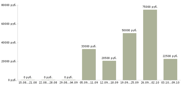 Вакансии менеджер по продажам бесплатное обучение в Калуге - Медиана зарплат менеджер по продажам бесплатное обучение в Калуге за 2 месяца