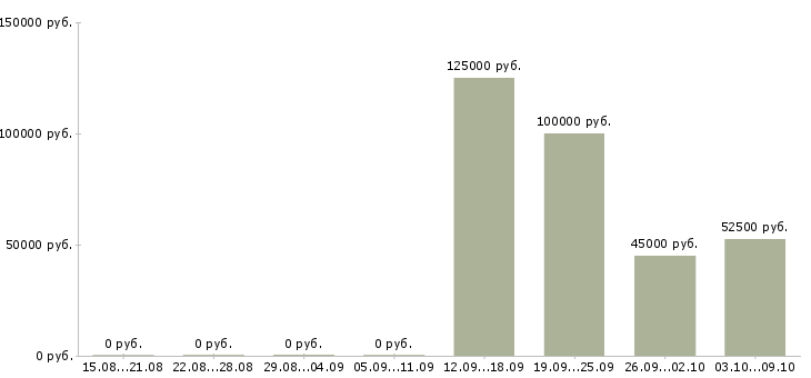 Вакансии менеджер по продажам бытового оборудования в Москве - Медиана зарплат менеджер по продажам бытового оборудования в Москве за 2 месяца